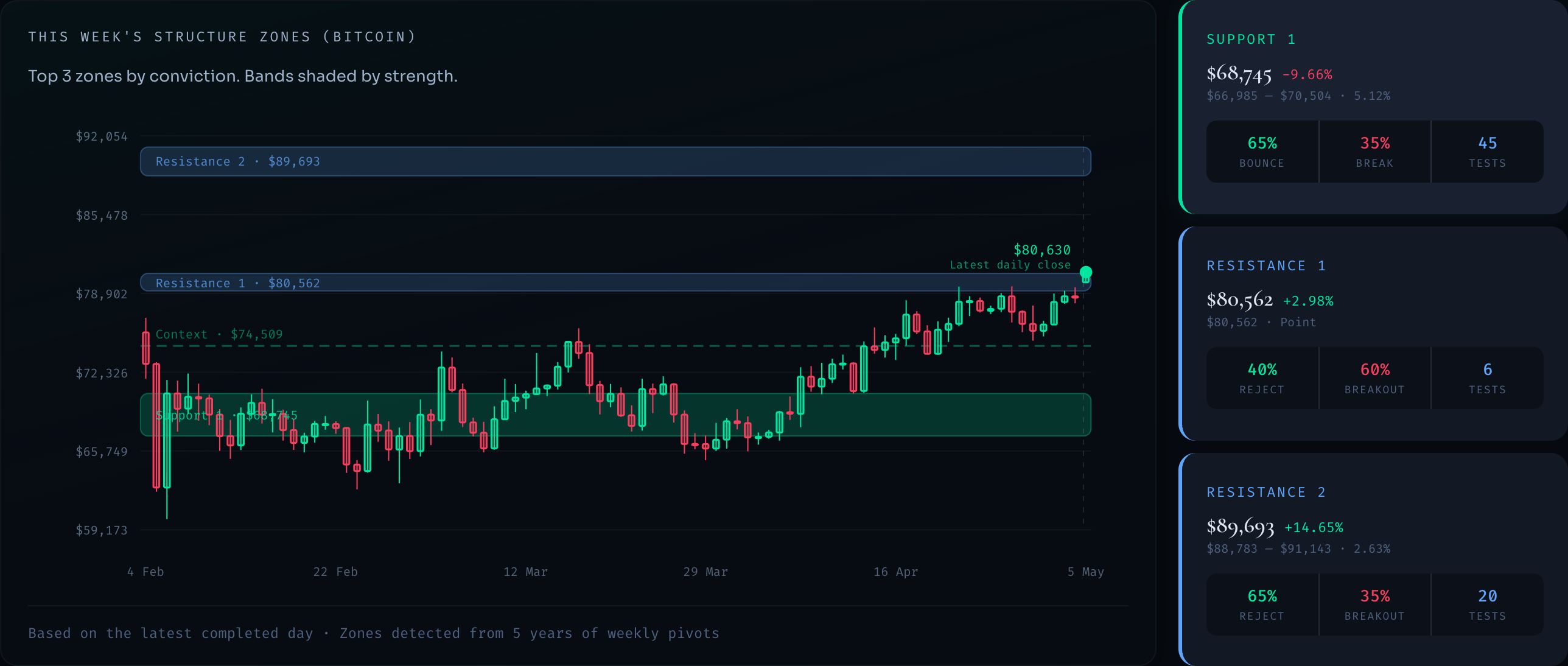 Analysis: Bitcoin support and resistance chart with key structure cards