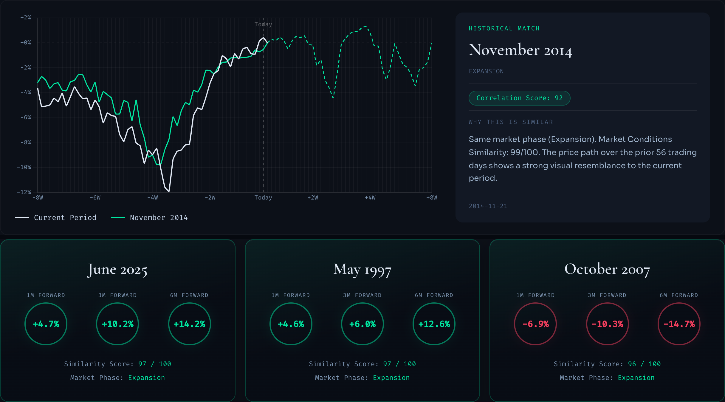 Context: notable matches chart and similar match cards